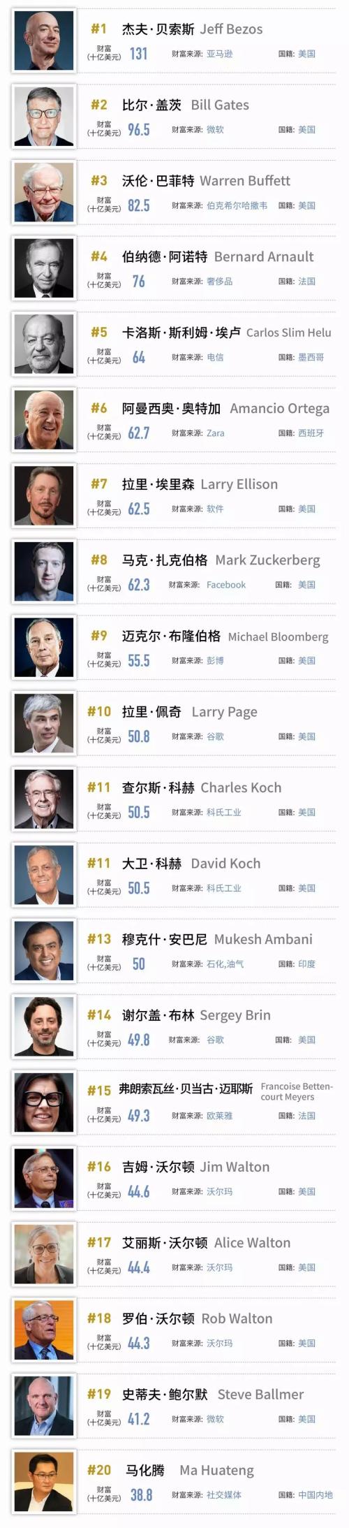 福布斯2019全球富豪榜排名  福布斯2020全球富豪榜排名