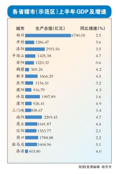 6月份 河南汽车制造业增加值降幅比上月收窄9.6个百分点