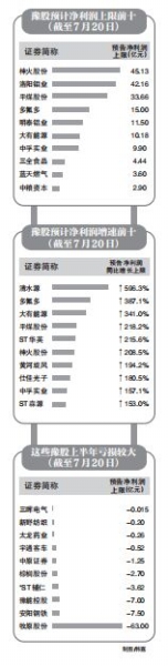 46家豫企披露上半年业绩预告 神火股份预计净利润同比增长208.46%