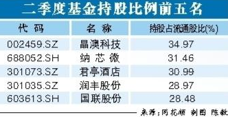 二季度公募加仓新能源和食品饮料 贵州茅台成第一大重仓股