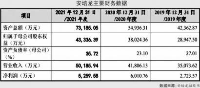 安培龙上会 净利润剧烈波动新增产能或难消化