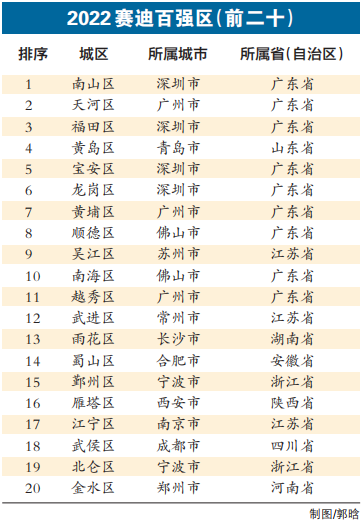 全国百强区金水跻身前二十 首次超越其“对标”榜样杭州滨江区