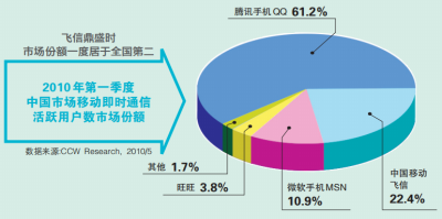 中国移动和飞信业务9月30日将正式停服 是谁干掉了飞信？