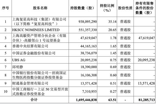 冯柳参与复星医药定增 出手就浮盈2.56亿