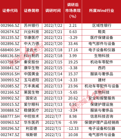 永福股份等获超级牛散葛卫东调研后大涨 上涨率超60%