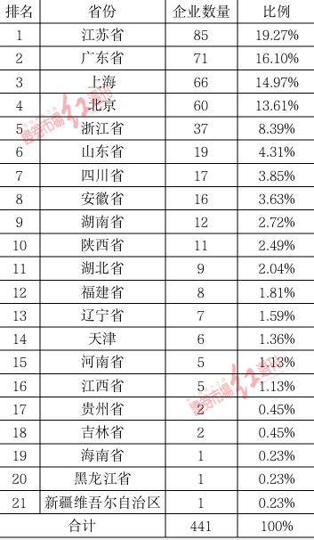 科创板三周年 东威科技涨幅最高较发行价上涨1312.57%