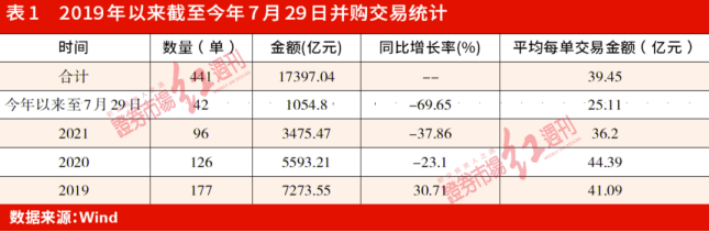 重组审核通过率升高8个百分点 为并购重组潮到来“预热”？