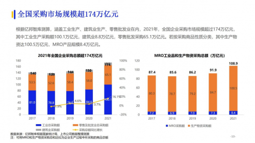 重磅：亿邦智库发布《发现创新-2022数字化采购发展报告》