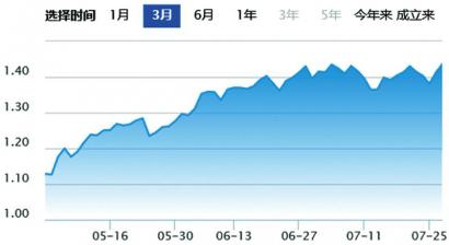 混合型基金多只收益率超10% 金信转型创新成长收益率14.94%