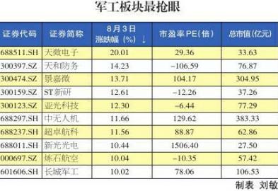 国防军工板块一骑绝尘全线暴涨 中天火箭、奥维通信、长城军工等涨10%