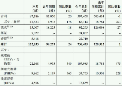 吉利前7月销量下滑态势止住 新能源汽车板块实现高速增长