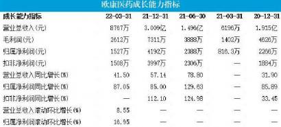 成品槲皮素产品单价同步上涨等 欧康医药近三年业绩持续增长