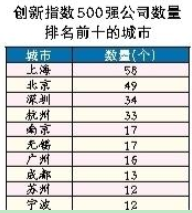 深圳34家公司跻身2022中国上市公司创新指数500强 中兴通讯在内