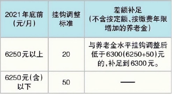 2022年北京退休人员养老金调整细则 北京市退休人员养老金调整方案