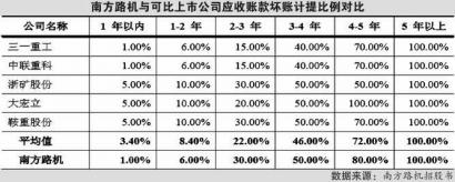 南方路机上会 被指“粉饰业绩”应收账款明显低于同行平均水平