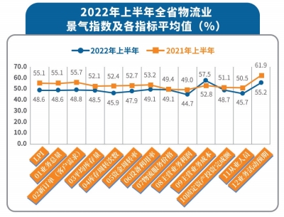 上半年河南全省社会物流总额增长4.3% 高于全国平均增速1.2个百分点