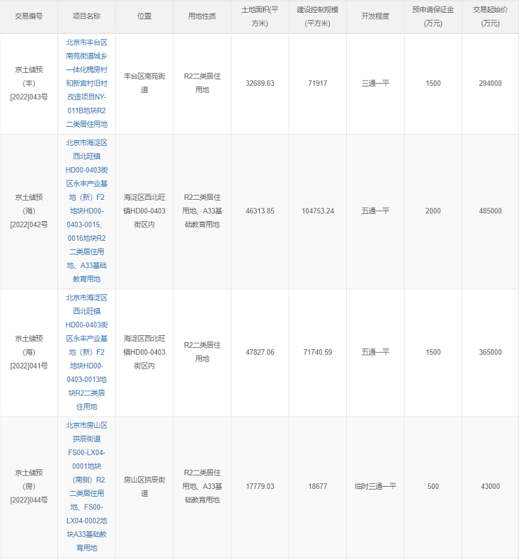 北京公布4宗预申请地块 总起始价118.7亿元 土地面积约14.46万平方米