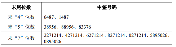 高澜股份中签号结果出炉  高澜股份股票为什么下跌？