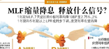 MLF缩量降息释放什么信号？与近期海外通胀压力有所放缓有关