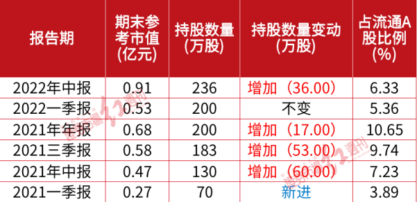 最新持仓！“葛式家族”葛卫东、葛贵兰  现身凯盛新材、中宠股份等