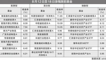 指数型光伏主题基金表现抢眼 华泰柏瑞中证光伏产业ETF收益率6.10%