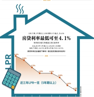 LPR迎来年内三连降 降低了企业融资成本和居民个人购房成本
