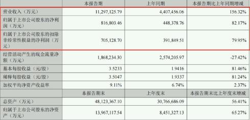 宁德时代上半年净利同比增长82% 研发投入逼近同期净利