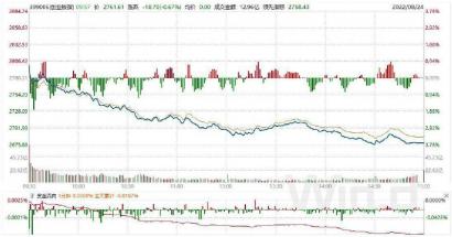 大盘破位下跌 大盘价值与小盘成长高度分化