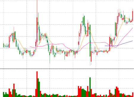 天然气板块表现不俗 东方环宇涨停广汇能源上涨10%