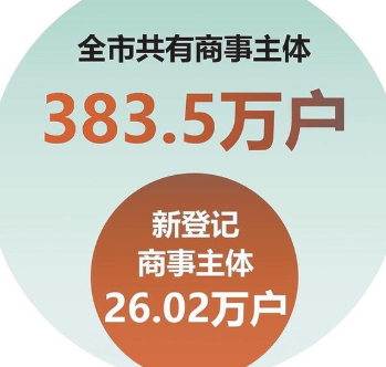 创业之城深圳：每千人拥有商事主体217.51户