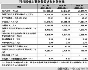 科拓股份再闯创业板 3年计提坏账准备1.45亿等