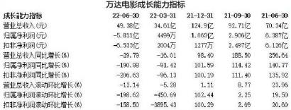 王思聪退出万达集团董事 “过山车”般的商业版图也是没谁了