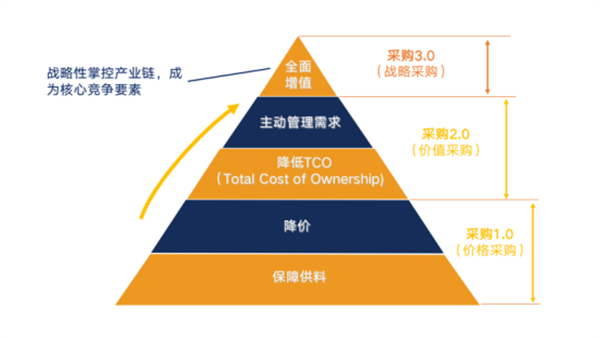 答疑支招：企业采购降本增效，开源节流的具体措施200.png