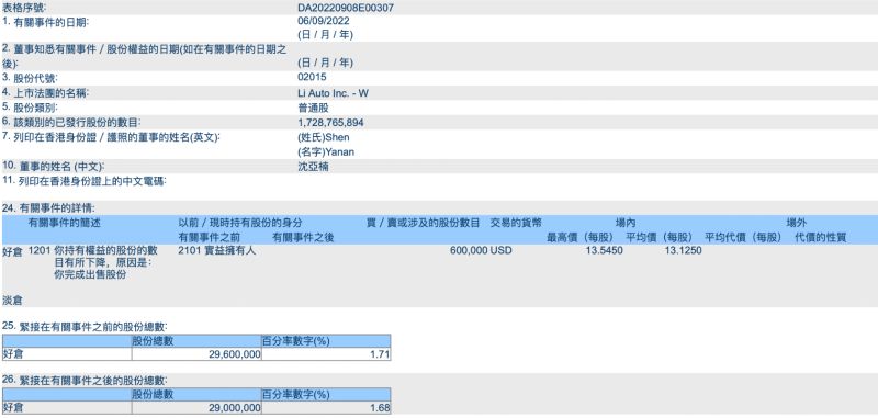 理想汽车总裁已套现超9000万 理想汽车销量不“理想”