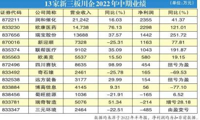 “专精特新”新三板川企中报 四川赛狄营收增近1倍