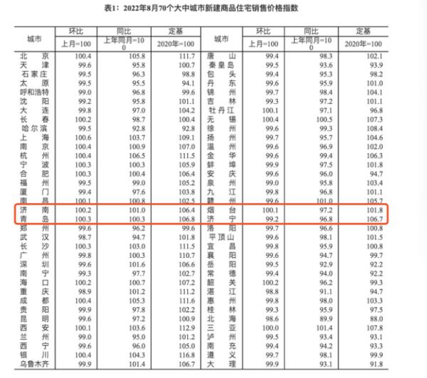 8月70城房价出炉 各线城市涨幅回落或降幅扩大