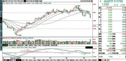 光伏50ETF、光伏龙头ETF等 多只光伏ETF跌超6%