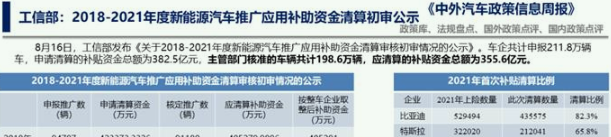 工信部公示新能源汽车补贴清算初审情况 核准车辆共计198.6万辆