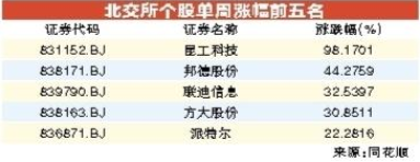 全周共有66只北交所个股上涨 5只个股单周大涨逾两成