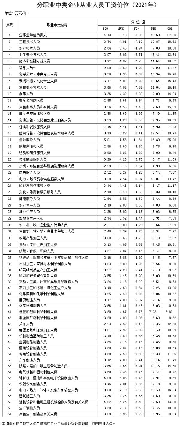 最新工资价位表:什么职业好赚钱？企事业单位负责人每年8.8万元