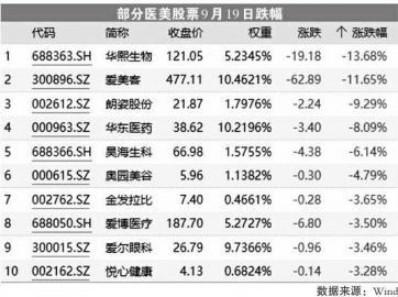 医美股重挫 华熙生物、爱美客股价跌超10%券商仍看好