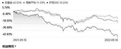 部分基金年内亏损加大 大摩优悦安和A收益率-23.82%