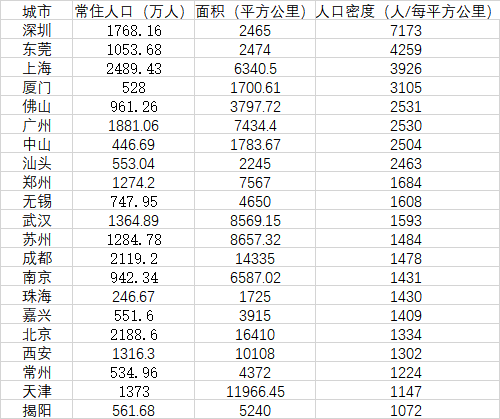 中国城市人口密度榜出炉 珠三角最密集