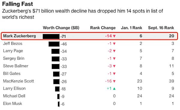 扎克伯格身价大跌5000亿 富豪排名第6下滑至第20位