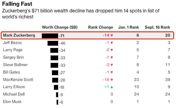 扎克伯格身价大跌5000亿 财富缩水了一半还多