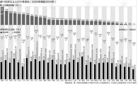 中国老年就业人口已超6600万 东北老龄化提升幅度大