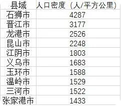 中国县域人口密度榜出炉 有9个来自南方