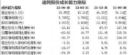 DR钻戒“割韭菜”牵出背后上市公司 迪阿股份市值蒸发70%