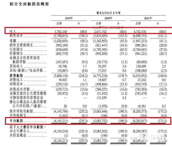 威马汽车年亏82亿创始人年薪12亿 行政费用同比大涨 57%