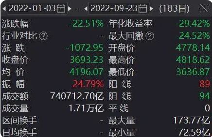 美国加息引全球股市巨震  预计2023年每股收益将下降11%